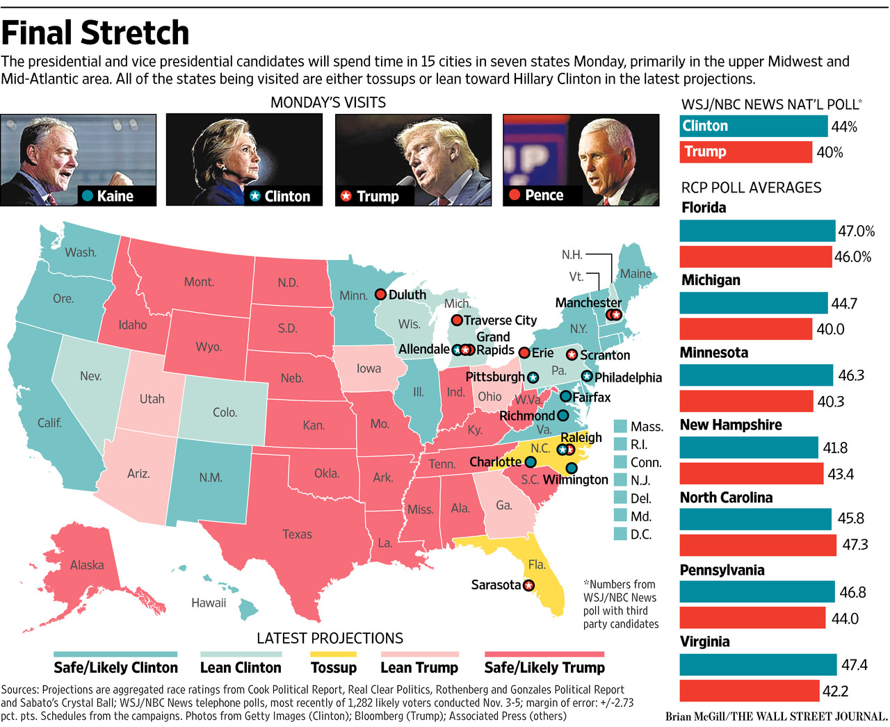 The final forecast for the 2016 elections. WSJ gave Trump only New Hampshire and North Carolina.