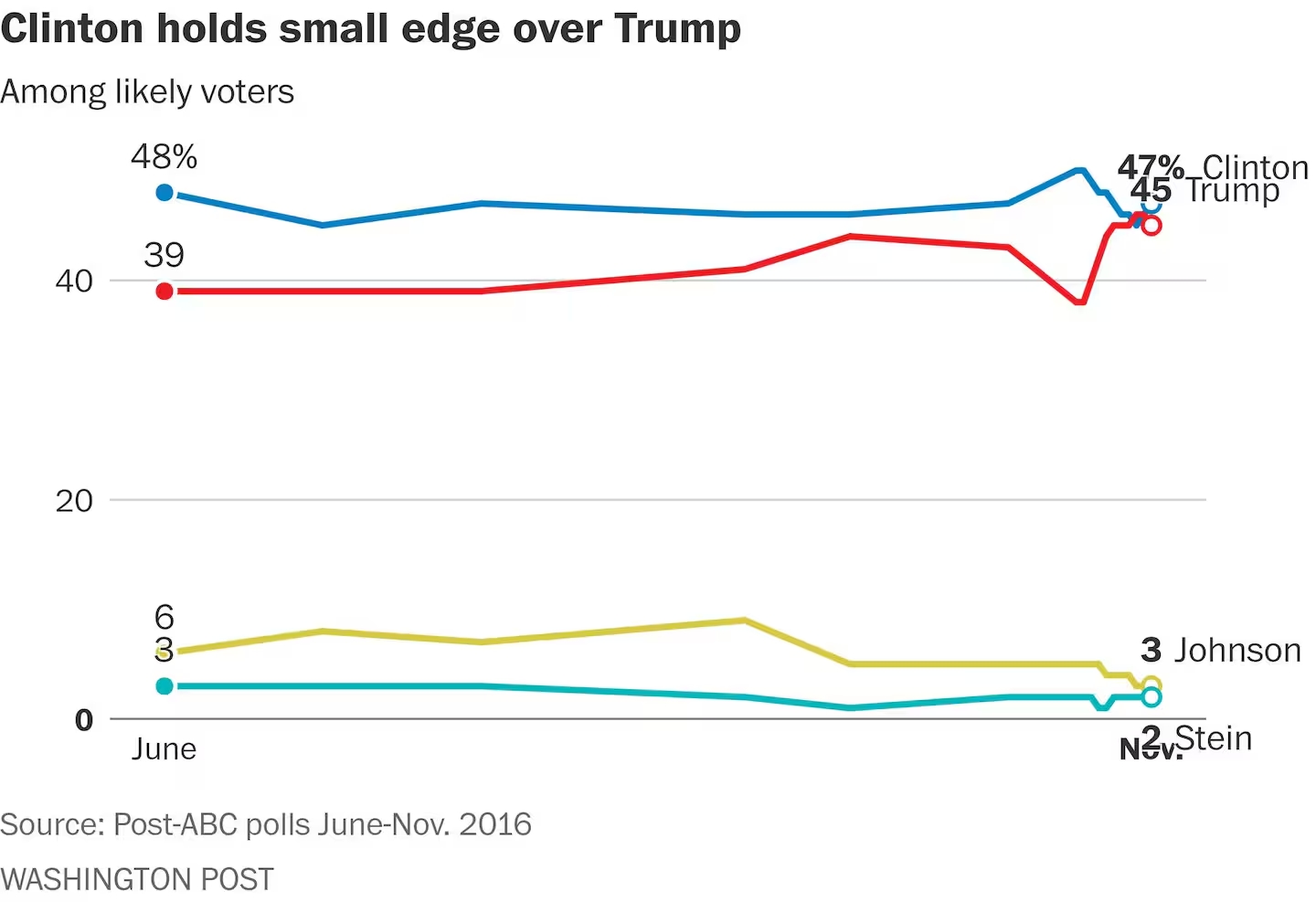 Final polls gave Clinton at least a 4% advantage over Trump.